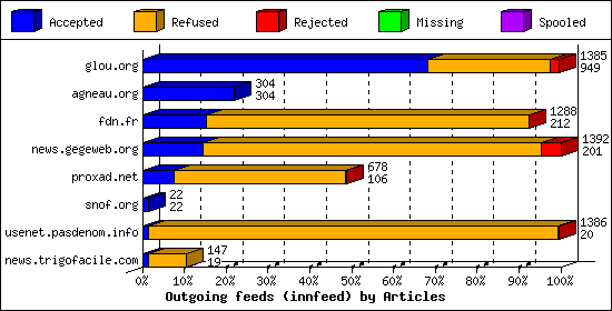 Outgoing feeds (innfeed) by Articles