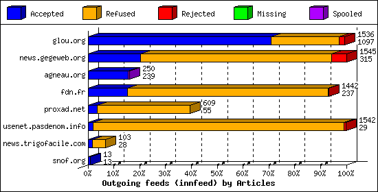 Outgoing feeds (innfeed) by Articles