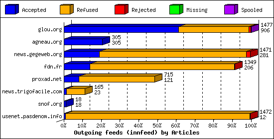 Outgoing feeds (innfeed) by Articles