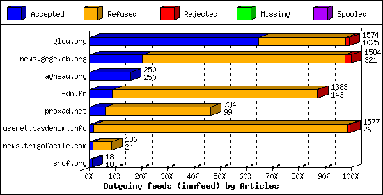 Outgoing feeds (innfeed) by Articles