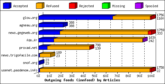 Outgoing feeds (innfeed) by Articles