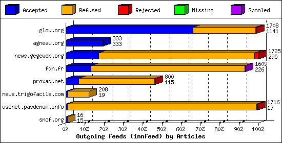 Outgoing feeds (innfeed) by Articles