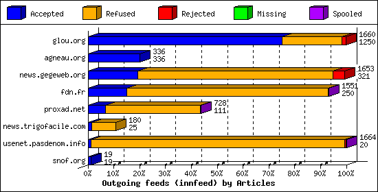 Outgoing feeds (innfeed) by Articles