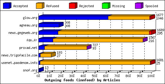 Outgoing feeds (innfeed) by Articles