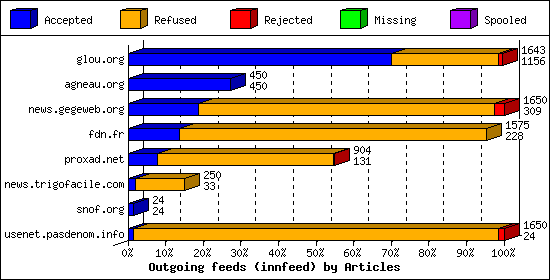 Outgoing feeds (innfeed) by Articles