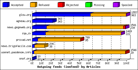 Outgoing feeds (innfeed) by Articles