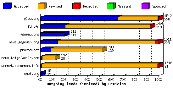 Outgoing feeds (innfeed) by Articles