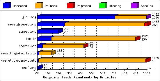 Outgoing feeds (innfeed) by Articles