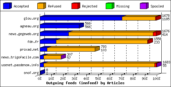 Outgoing feeds (innfeed) by Articles