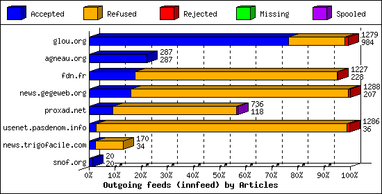 Outgoing feeds (innfeed) by Articles