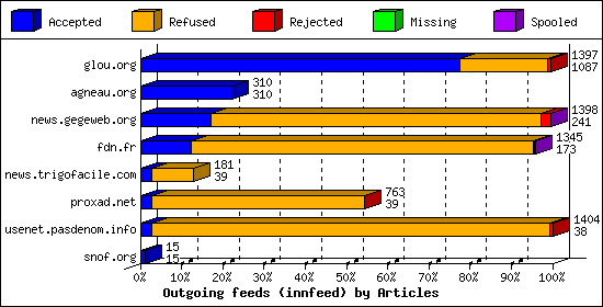 Outgoing feeds (innfeed) by Articles