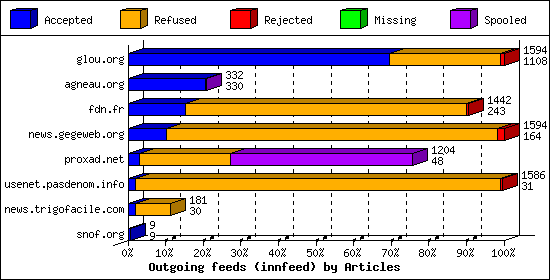 Outgoing feeds (innfeed) by Articles