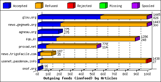 Outgoing feeds (innfeed) by Articles