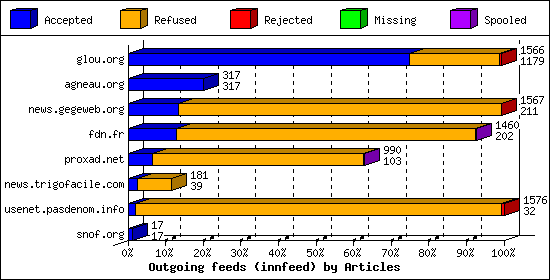 Outgoing feeds (innfeed) by Articles