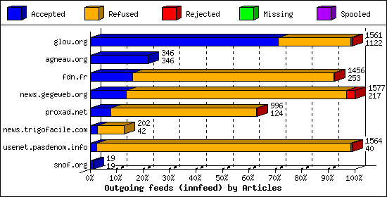 Outgoing feeds (innfeed) by Articles