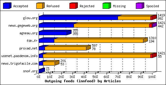 Outgoing feeds (innfeed) by Articles