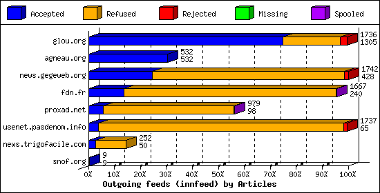 Outgoing feeds (innfeed) by Articles