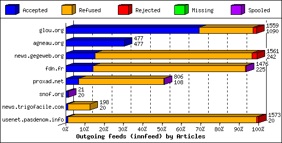 Outgoing feeds (innfeed) by Articles