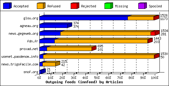 Outgoing feeds (innfeed) by Articles