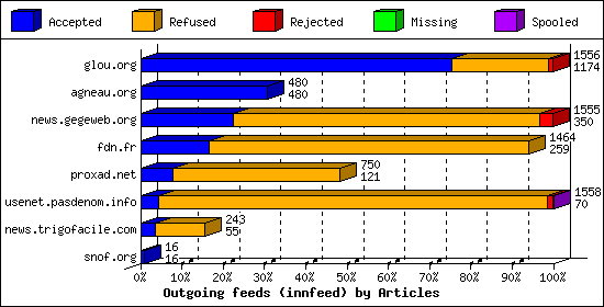 Outgoing feeds (innfeed) by Articles