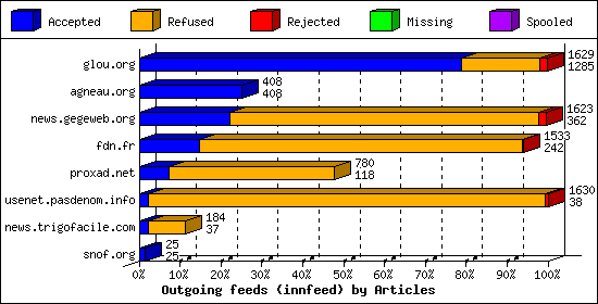 Outgoing feeds (innfeed) by Articles