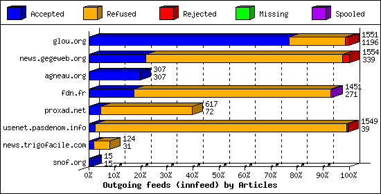 Outgoing feeds (innfeed) by Articles