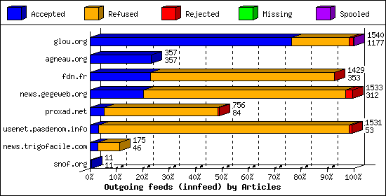 Outgoing feeds (innfeed) by Articles