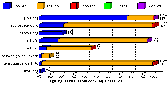 Outgoing feeds (innfeed) by Articles