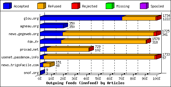 Outgoing feeds (innfeed) by Articles