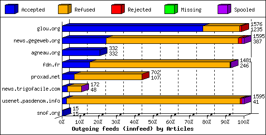 Outgoing feeds (innfeed) by Articles