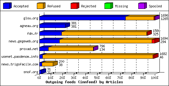 Outgoing feeds (innfeed) by Articles