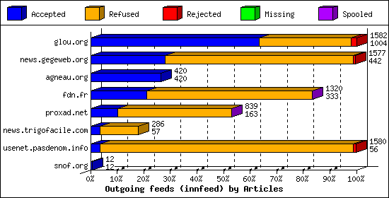 Outgoing feeds (innfeed) by Articles