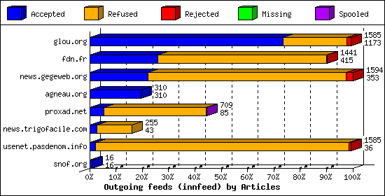 Outgoing feeds (innfeed) by Articles