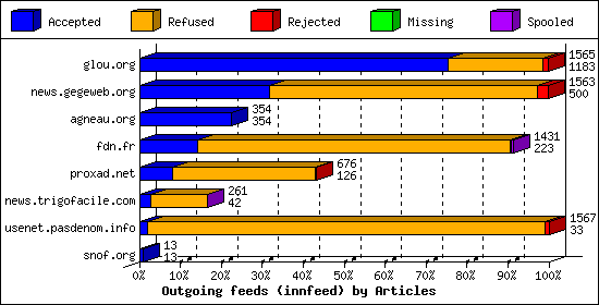 Outgoing feeds (innfeed) by Articles