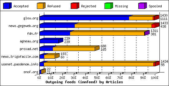 Outgoing feeds (innfeed) by Articles