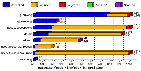 Outgoing feeds (innfeed) by Articles