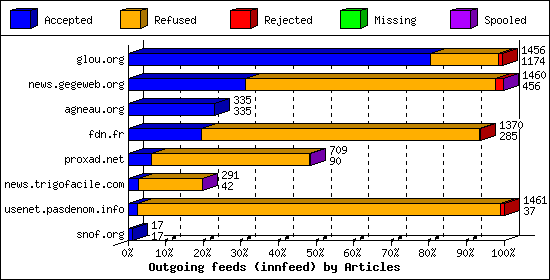 Outgoing feeds (innfeed) by Articles