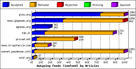 Outgoing feeds (innfeed) by Articles