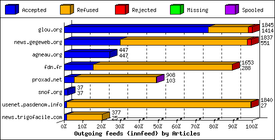 Outgoing feeds (innfeed) by Articles