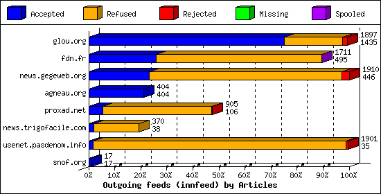 Outgoing feeds (innfeed) by Articles