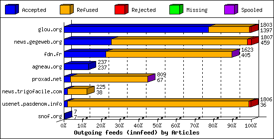 Outgoing feeds (innfeed) by Articles