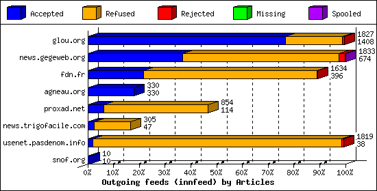 Outgoing feeds (innfeed) by Articles