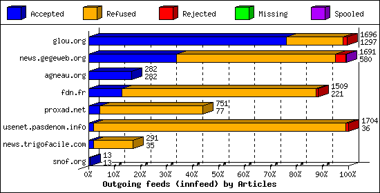 Outgoing feeds (innfeed) by Articles