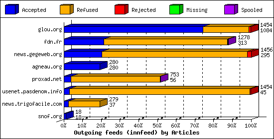 Outgoing feeds (innfeed) by Articles