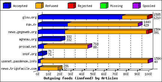 Outgoing feeds (innfeed) by Articles