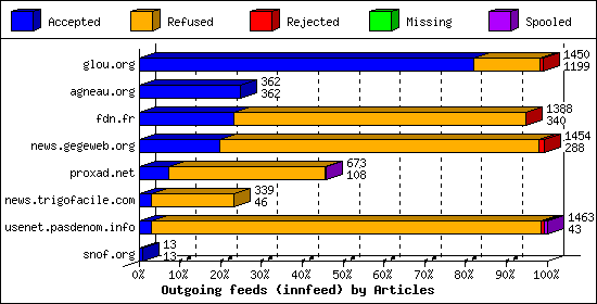 Outgoing feeds (innfeed) by Articles