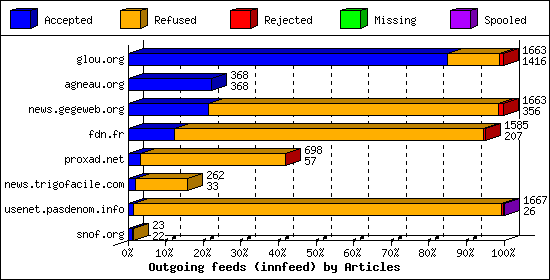 Outgoing feeds (innfeed) by Articles