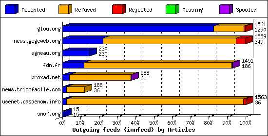 Outgoing feeds (innfeed) by Articles