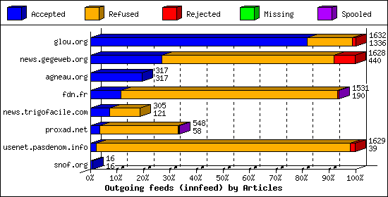 Outgoing feeds (innfeed) by Articles