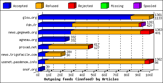 Outgoing feeds (innfeed) by Articles